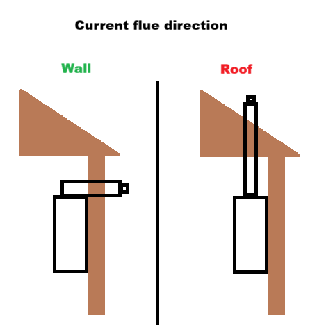 Combi boiler flue passing through building